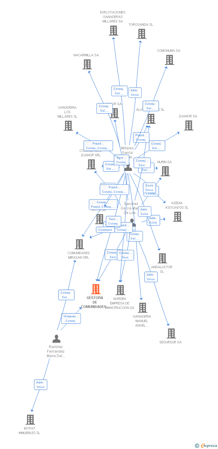 Vinculaciones societarias de GESTORA DE COMUNIDADES REUNIDAS SA