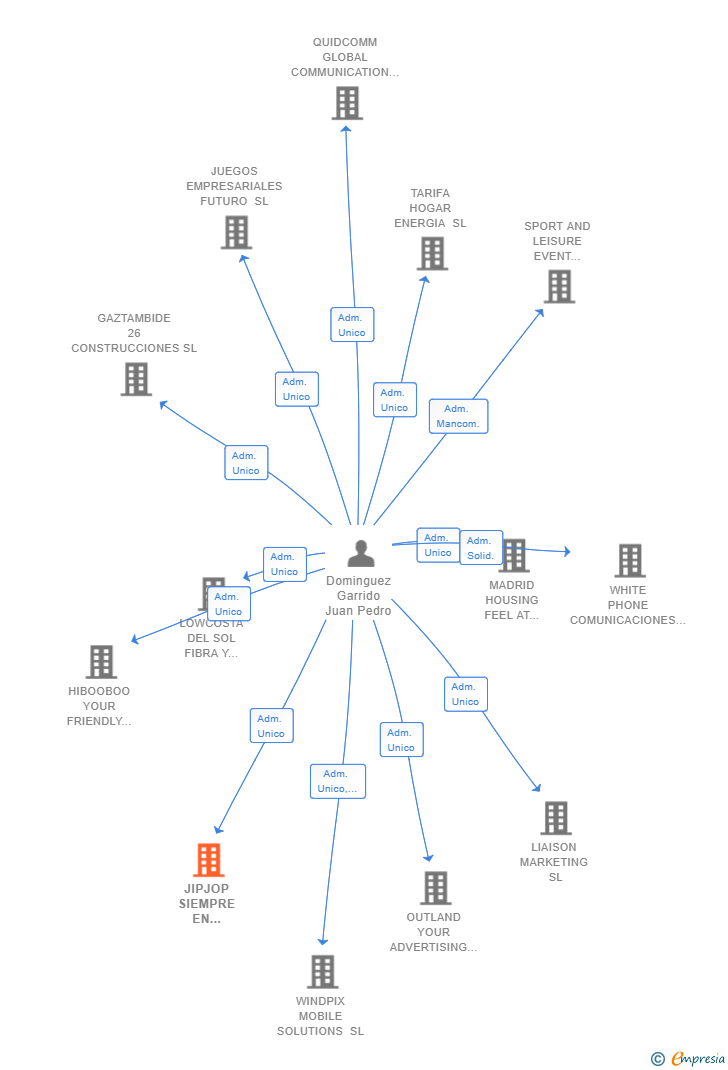 Vinculaciones societarias de JIPJOP SIEMPRE EN CONTACTO SL