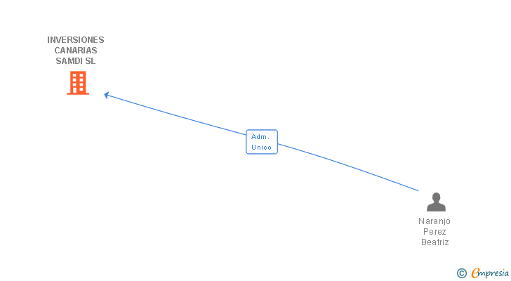 Vinculaciones societarias de INVERSIONES CANARIAS SAMDI SL
