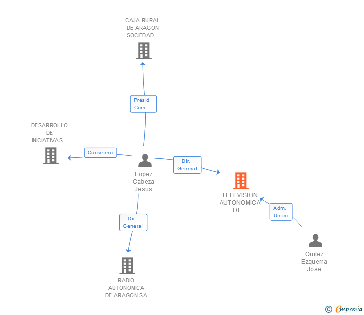 Vinculaciones societarias de TELEVISION AUTONOMICA DE ARAGON SA