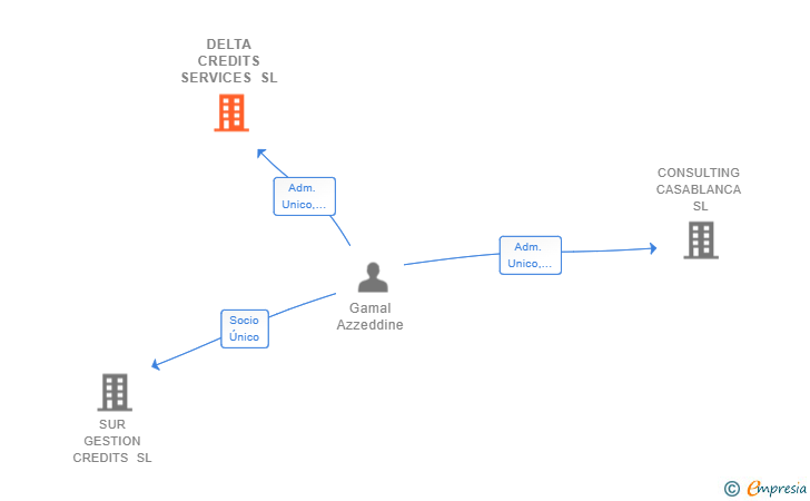 Vinculaciones societarias de DELTA CREDITS SERVICES SL