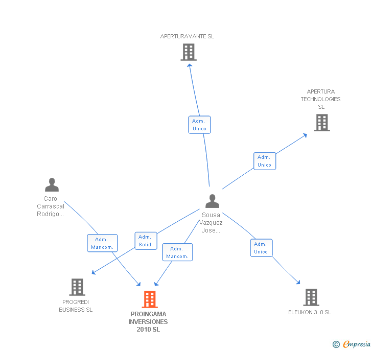 Vinculaciones societarias de MAPA INVEST SL