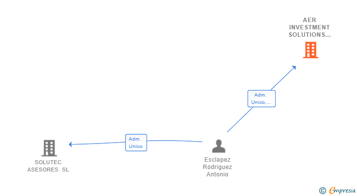 Vinculaciones societarias de AER INVESTMENT SOLUTIONS SL
