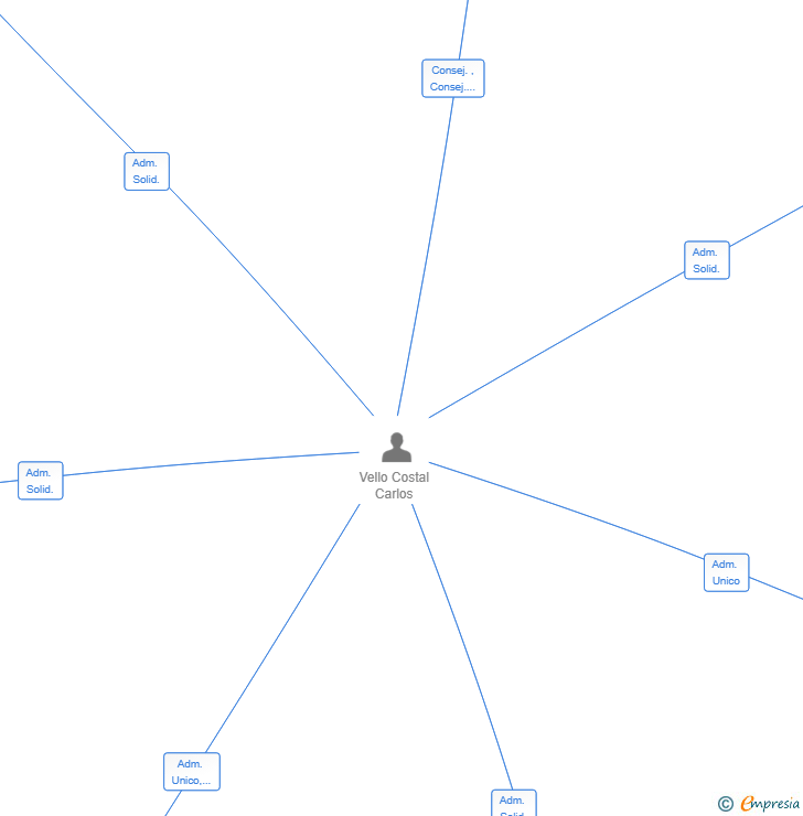 Vinculaciones societarias de GREEN LINE FAMILY OFFICE SL