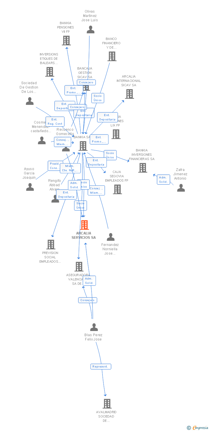 Vinculaciones societarias de ARCALIA SERVICIOS SA
