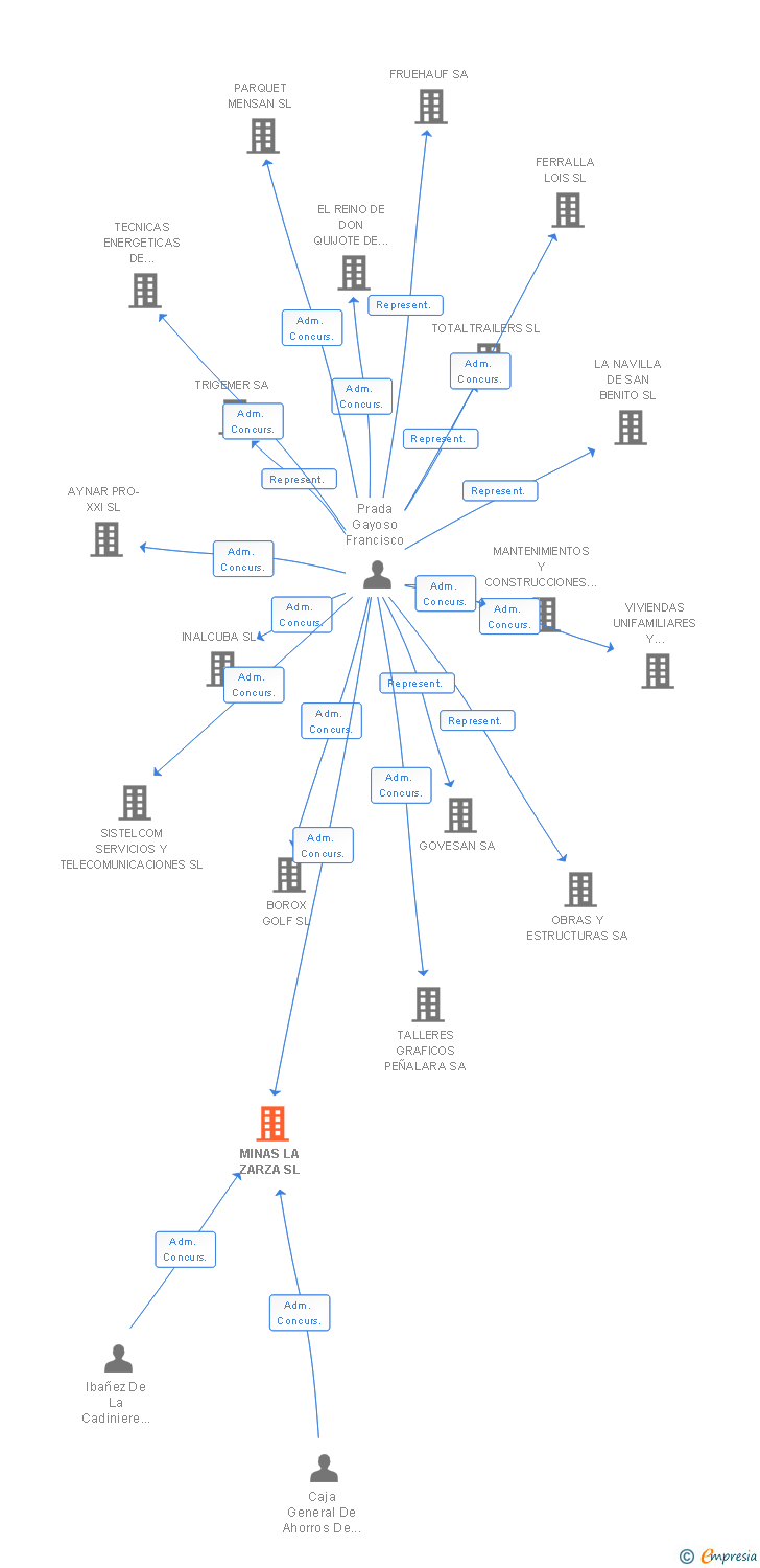 Vinculaciones societarias de MINAS LA ZARZA SL