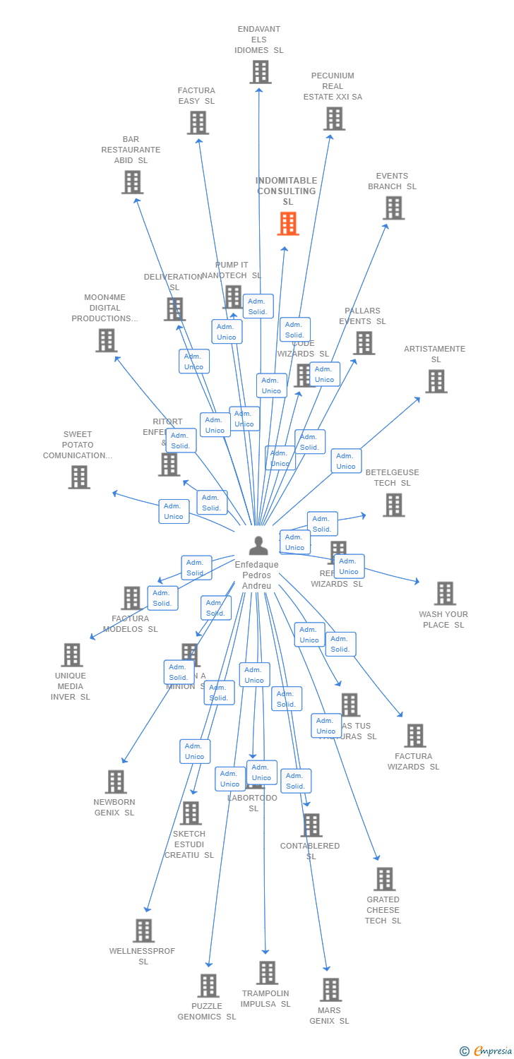 Vinculaciones societarias de INDOMITABLE CONSULTING SL