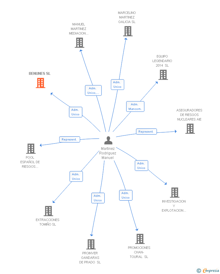 Vinculaciones societarias de BENUNES SL