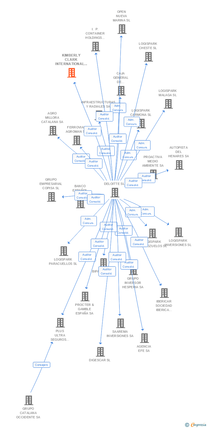 Vinculaciones societarias de KIMBERLY CLARK INTERNATIONAL HOLDING LIMITED Y CIA SC