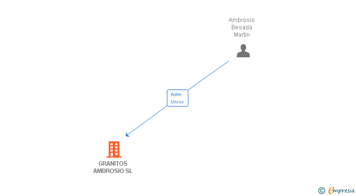 Vinculaciones societarias de GRANITOS AMBROSIO SL