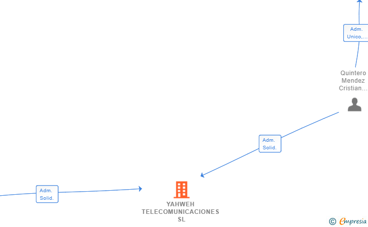 Vinculaciones societarias de YAHWEH TELECOMUNICACIONES SL