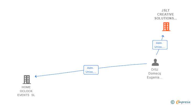 Vinculaciones societarias de JSLT CREATIVE SOLUTIONS SL