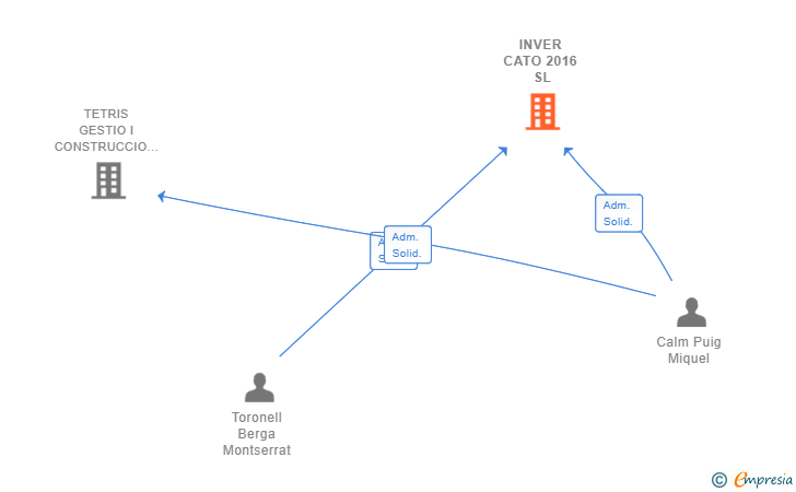 Vinculaciones societarias de INVER CATO 2016 SL