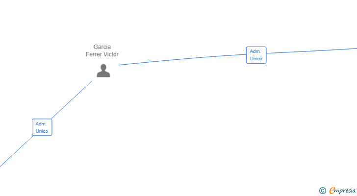 Vinculaciones societarias de KUIT RESTAURANT SL