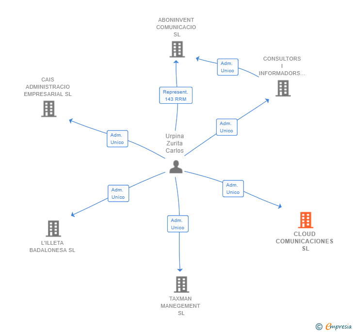 Vinculaciones societarias de CLOUD COMUNICACIONES SL