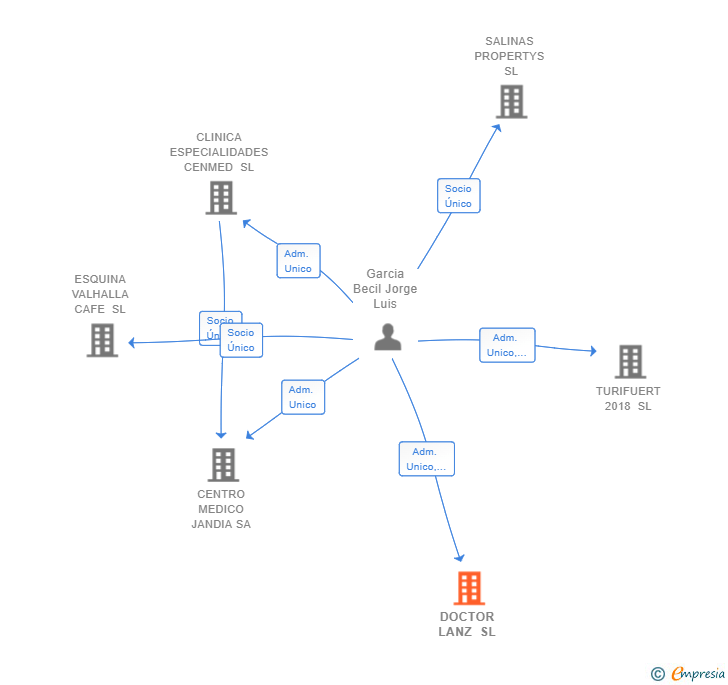 Vinculaciones societarias de DOCTOR LANZ SL