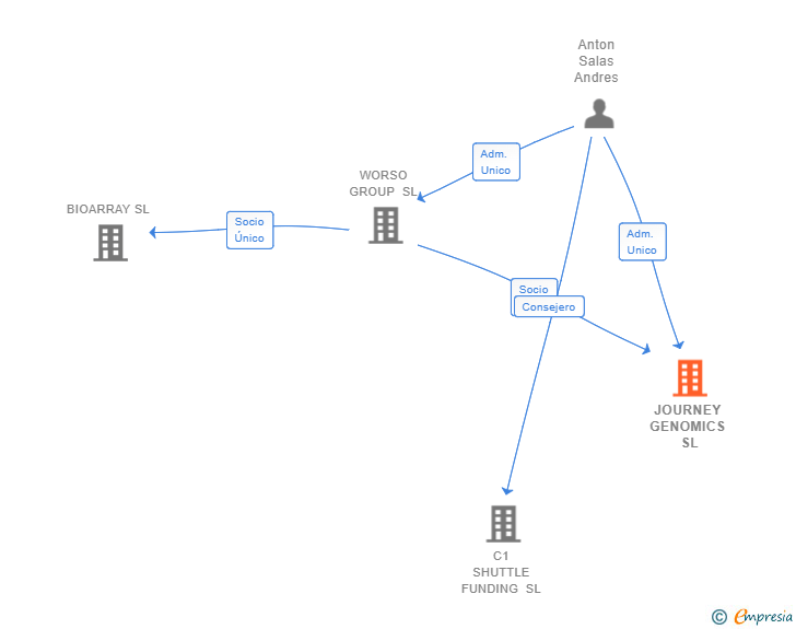 Vinculaciones societarias de JOURNEY GENOMICS SL