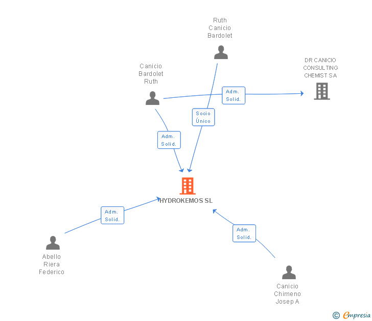 Vinculaciones societarias de HYDROKEMOS SL
