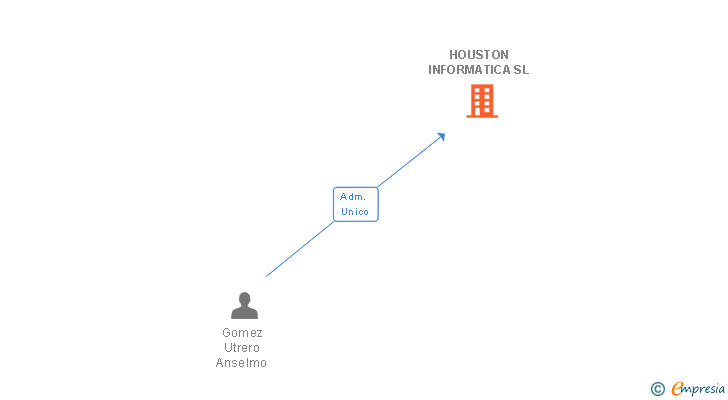 Vinculaciones societarias de HOUSTON INFORMATICA SL