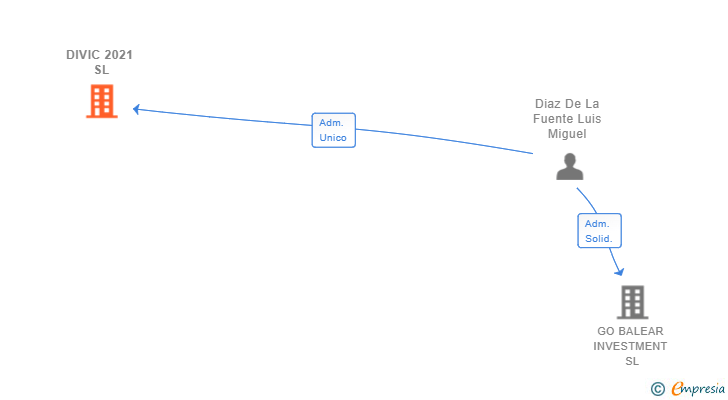 Vinculaciones societarias de DIVIC 2021 SL
