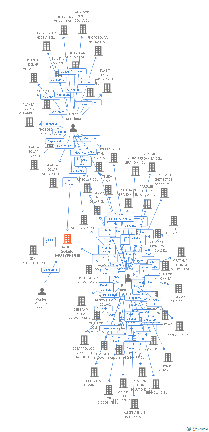 Vinculaciones societarias de TAHOE SOLAR INVESTMENTS SL