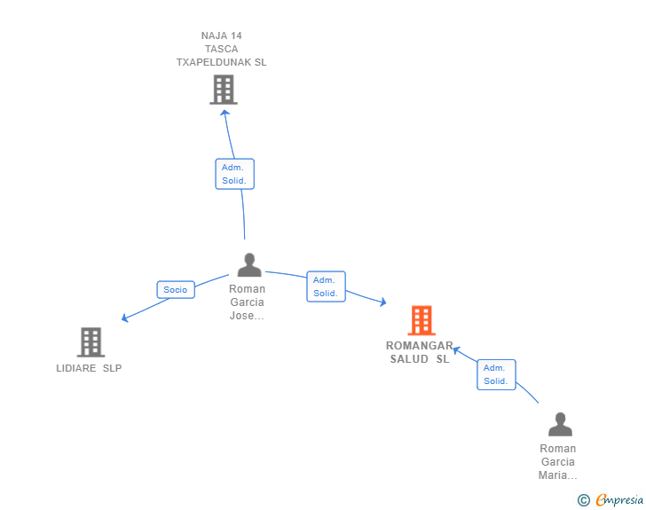 Vinculaciones societarias de ROMANGAR SALUD SL