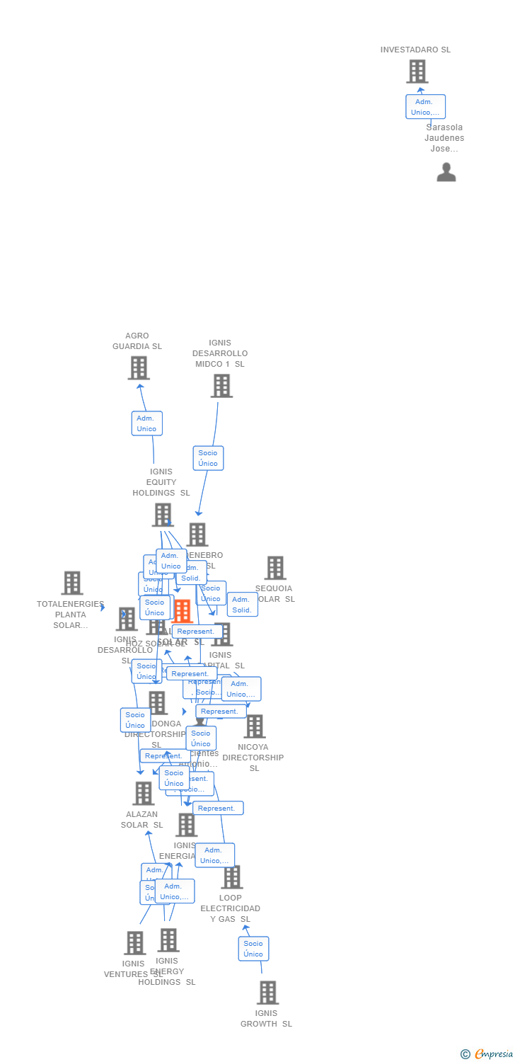 Vinculaciones societarias de ALERCE SOLAR SL