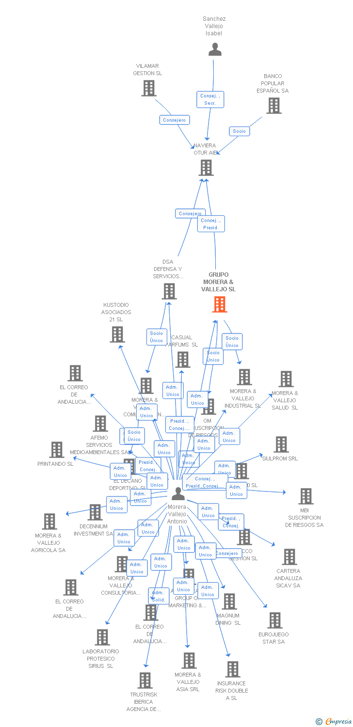Vinculaciones societarias de GRUPO MORERA & VALLEJO SL
