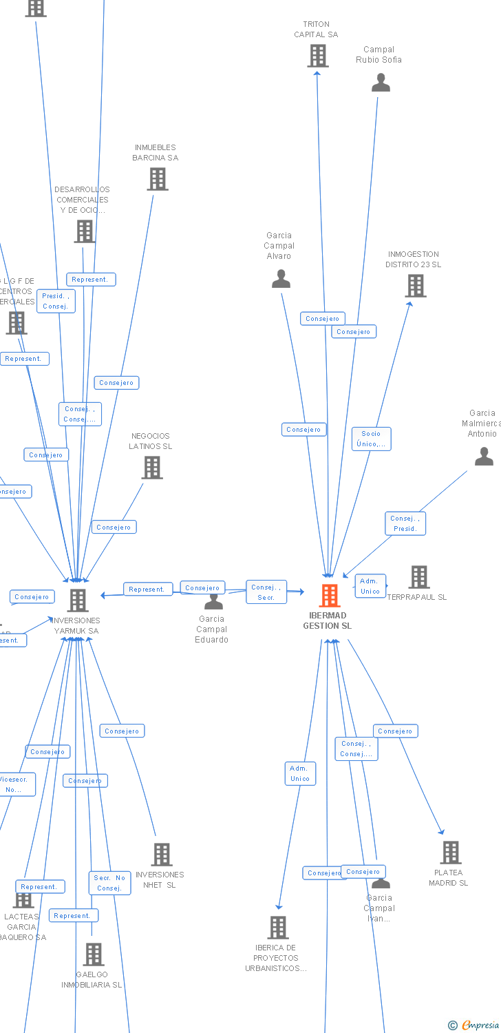 Vinculaciones societarias de IBERMAD GESTION SL