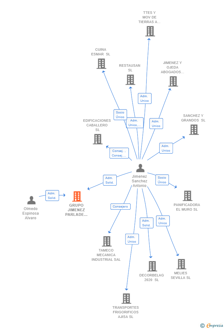 Vinculaciones societarias de GRUPO JIMENEZ PARLADE RESTAURACION SL