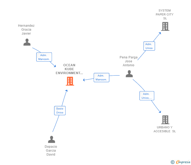 Vinculaciones societarias de OCEAN KUBE ENVIRONMENT SL