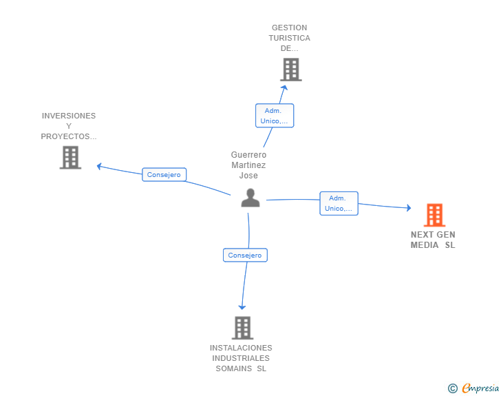 Vinculaciones societarias de NEXT GEN MEDIA SL