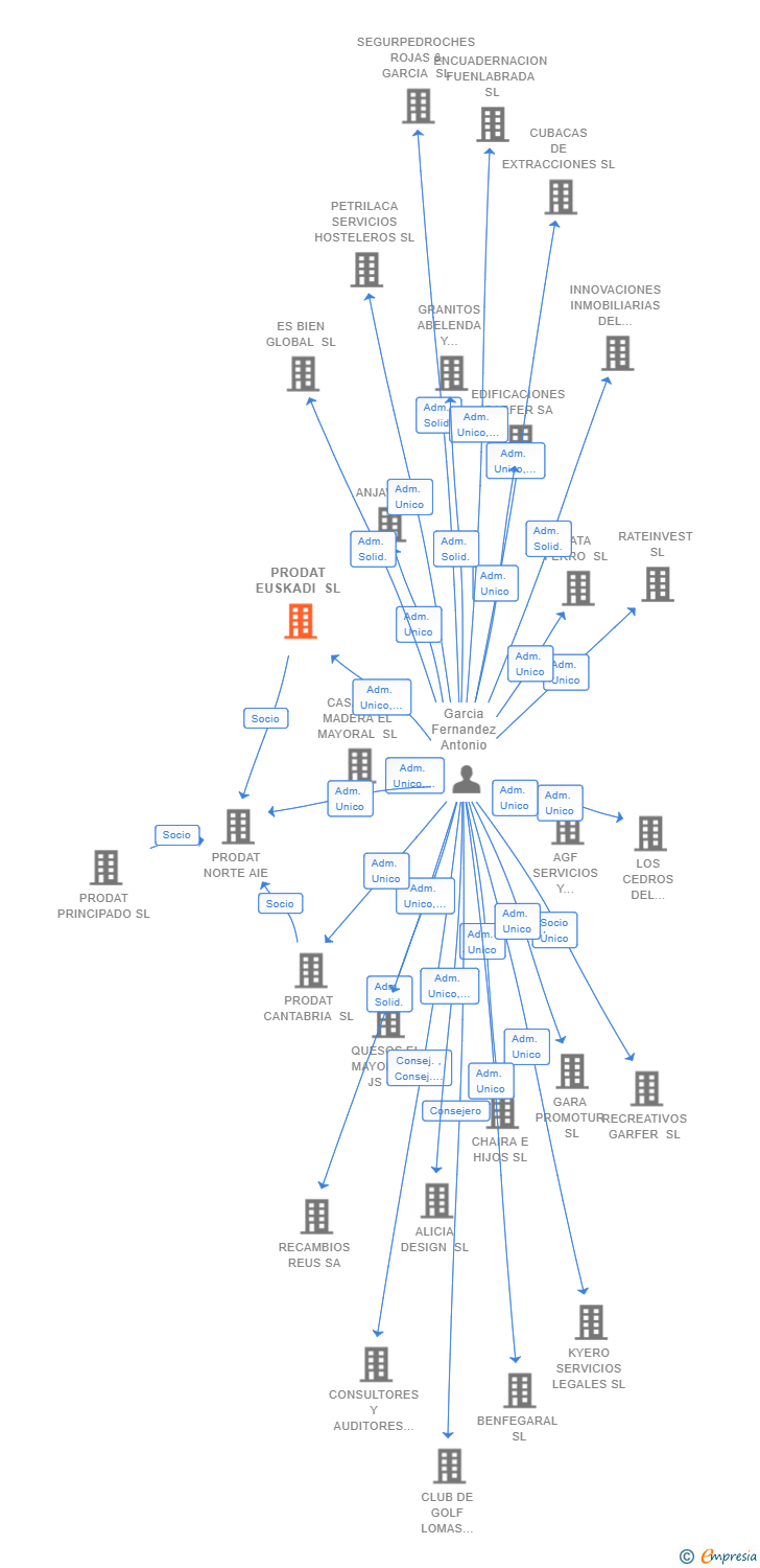 Vinculaciones societarias de PRODAT EUSKADI SL