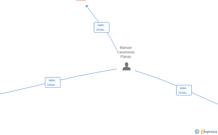 Vinculaciones societarias de HERITAGE GIRONA SL