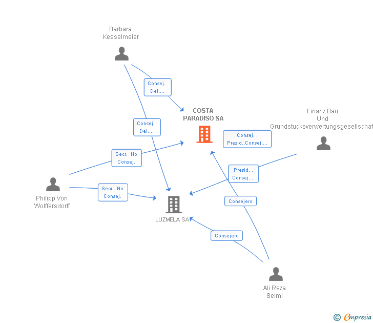 Vinculaciones societarias de COSTA PARADISO SA
