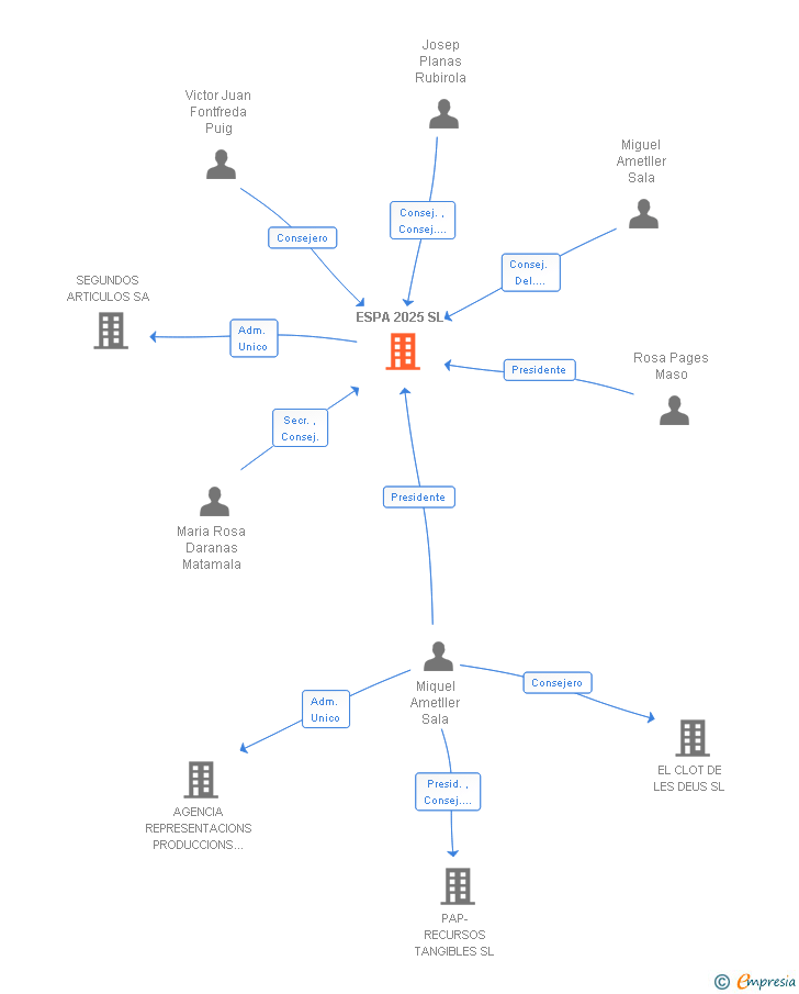 Vinculaciones societarias de ESPA 2025 SL