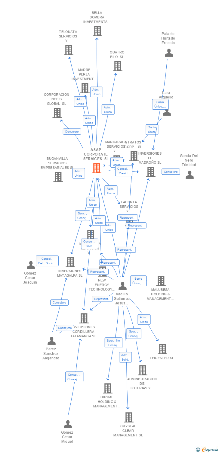 Vinculaciones societarias de ASAP CORPORATE SERVICES SL