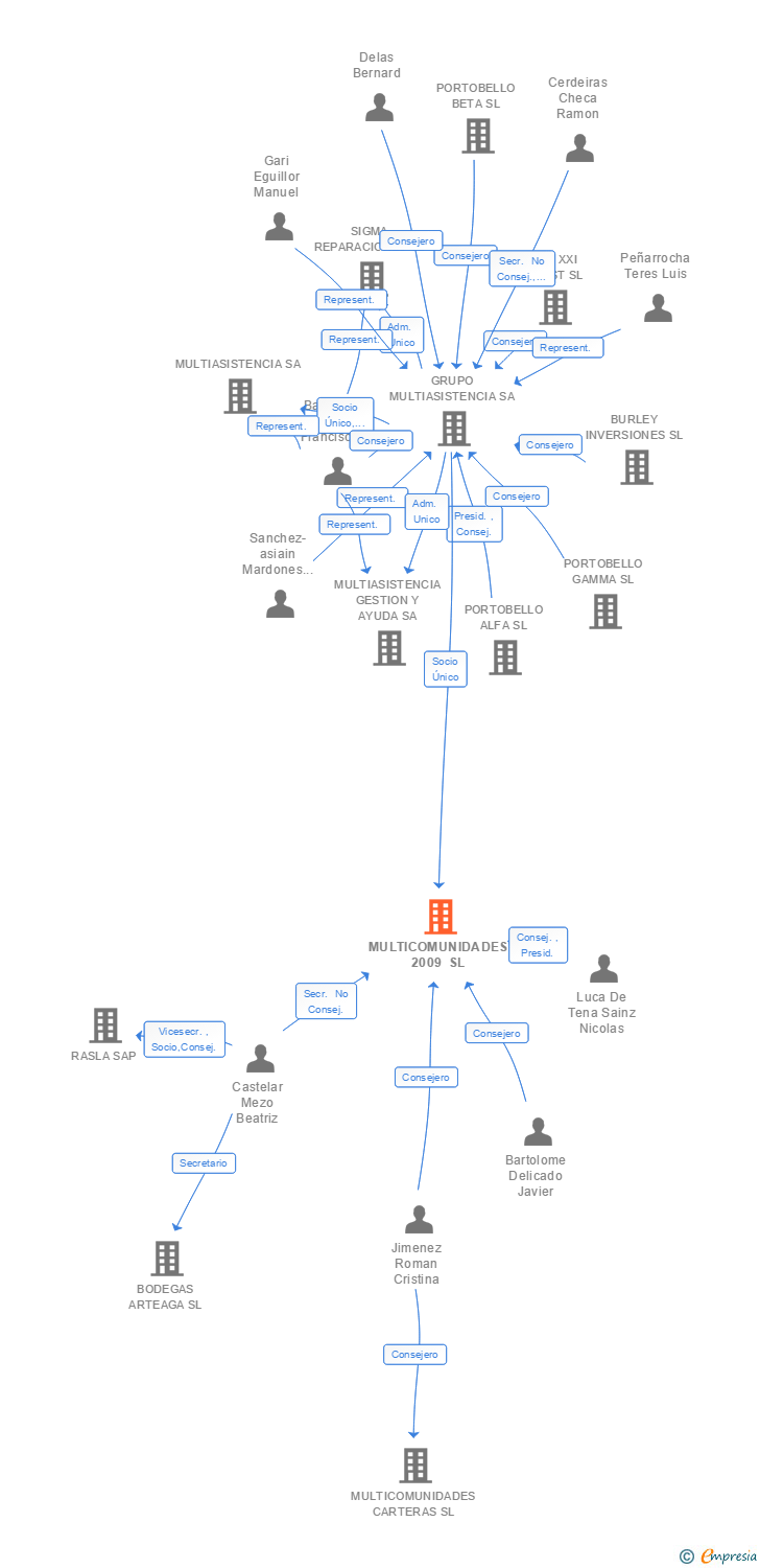Vinculaciones societarias de MULTICOMUNIDADES 2009 SL