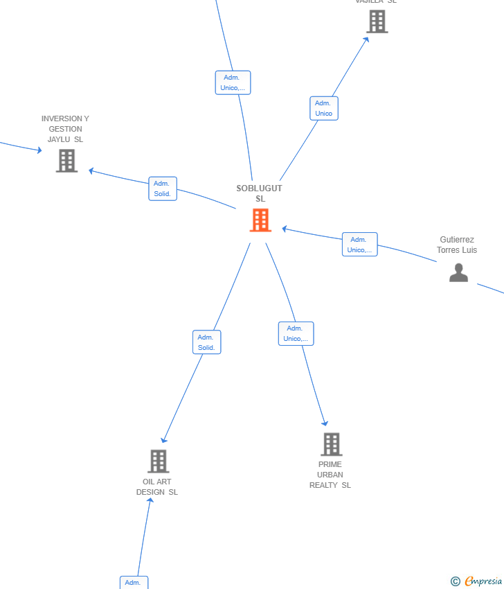 Vinculaciones societarias de SOBLUGUT SL