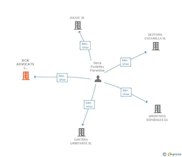 Vinculaciones societarias de BCN ADVOCATS I ECONOMISTES SA