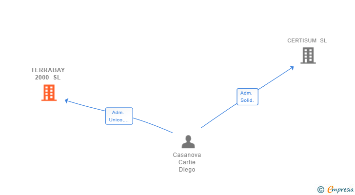 Vinculaciones societarias de TERRABAY 2000 SL