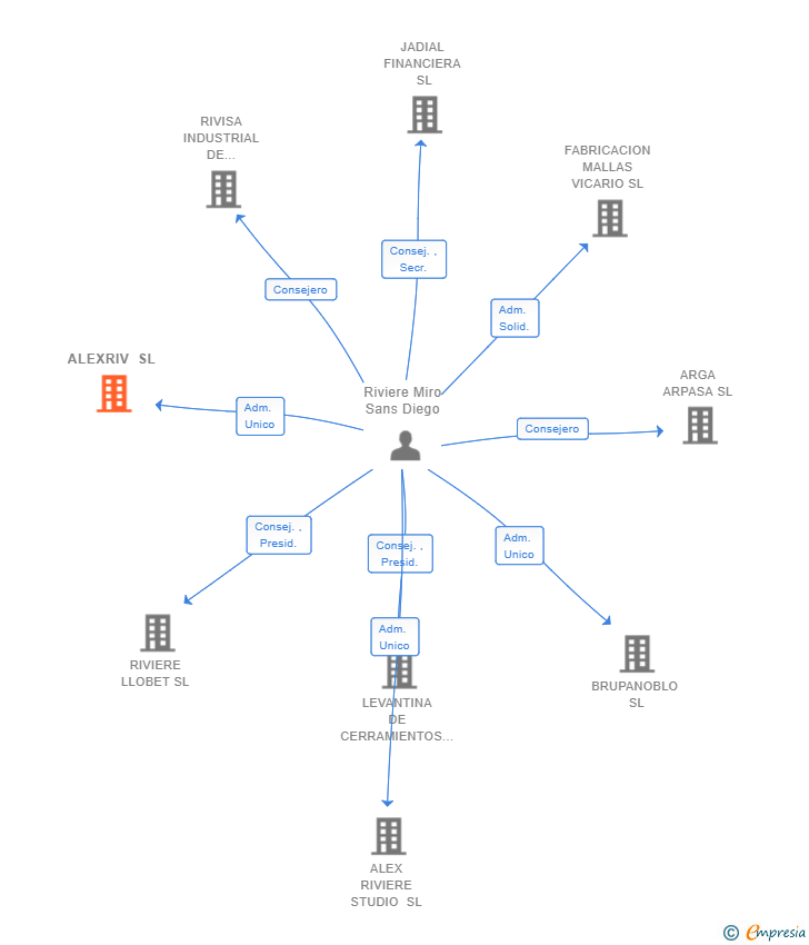 Vinculaciones societarias de ALEXRIV SL
