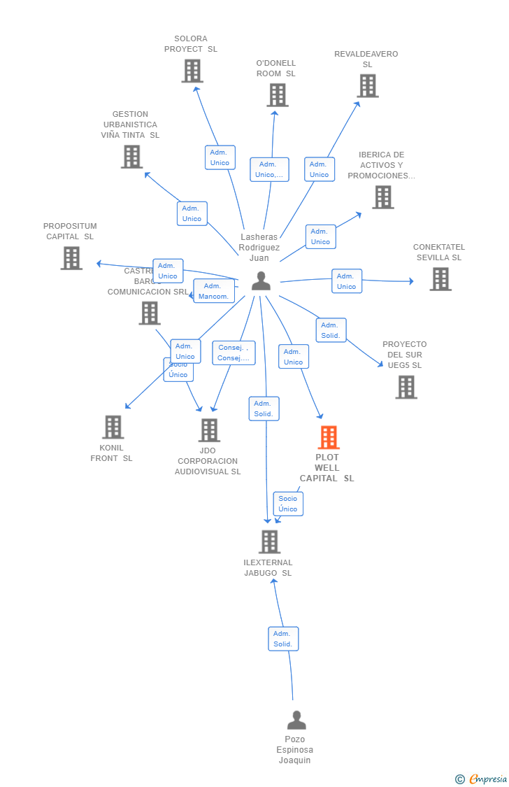 Vinculaciones societarias de PLOT WELL CAPITAL SL