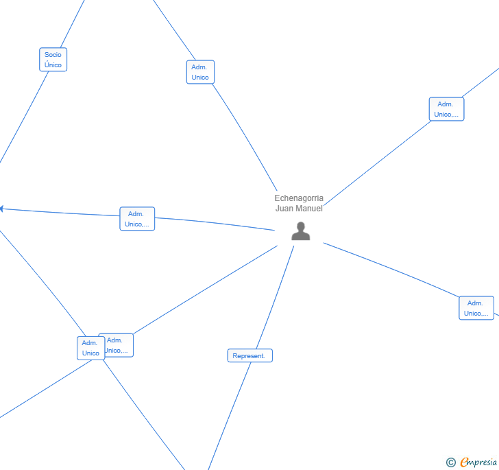 Vinculaciones societarias de BAJA TENSION PLUS SL