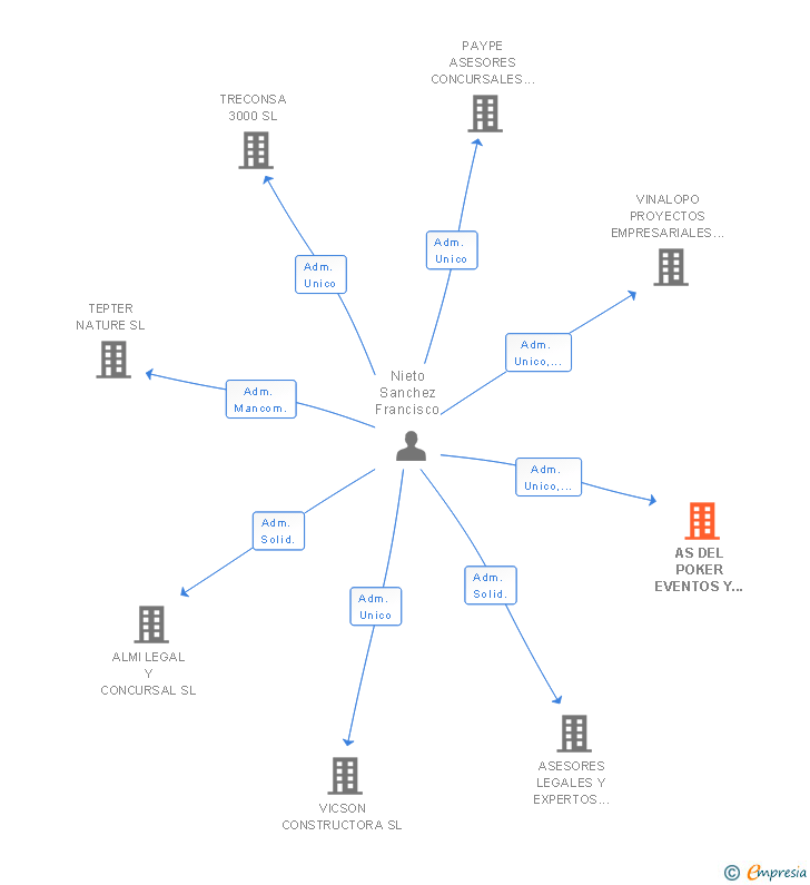 Vinculaciones societarias de COMUNICAMOS COWORKING SL