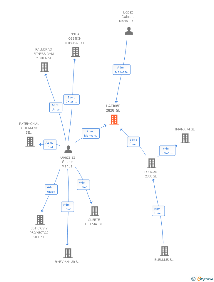 Vinculaciones societarias de LACKME 2020 SL