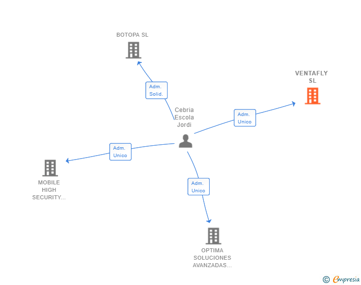 Vinculaciones societarias de VENTAFLY SL (EXTINGUIDA)