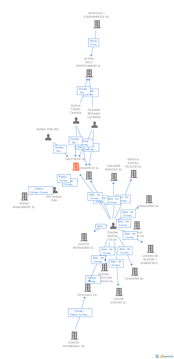 Vinculaciones societarias de VIKOTNICK SL