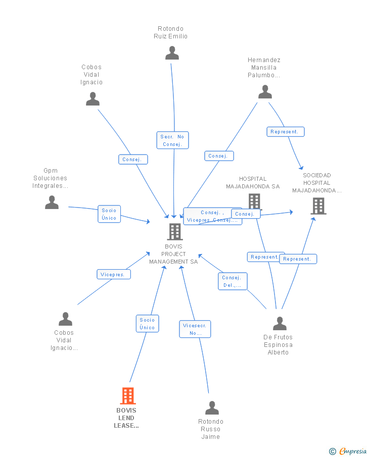 Vinculaciones societarias de BOVIS LEND LEASE OVERSEAS HOLDINGS BV