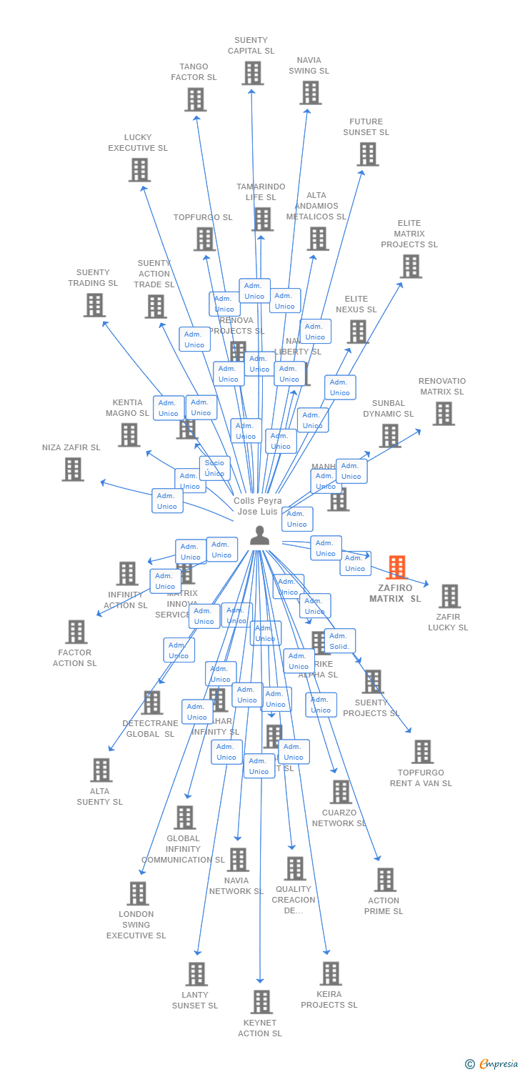 Vinculaciones societarias de ZAFIRO MATRIX SL
